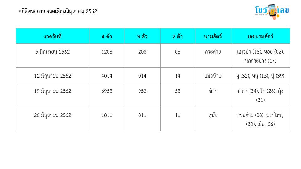 สถิติหวยลาว มิ.ย. 62