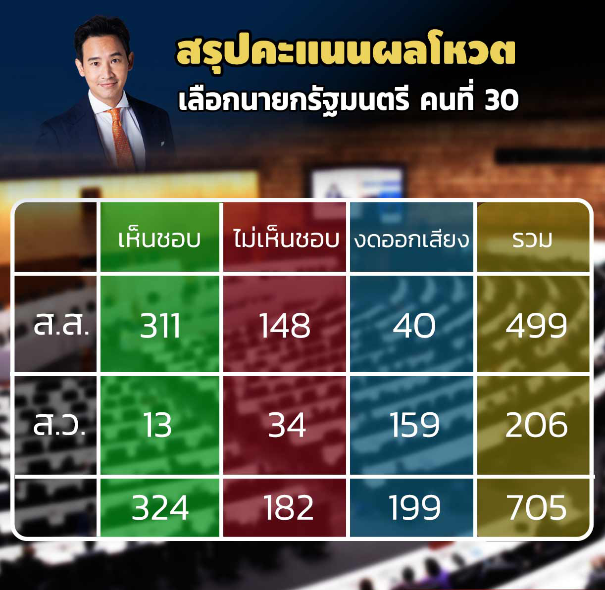 
ราย ชื่อ ผล โหวต นายก-showlek