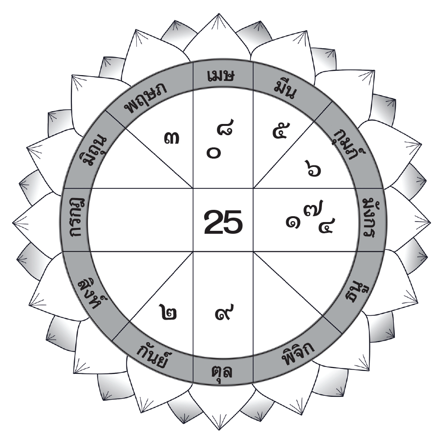 ดวงรายวัน 6/8/2566 