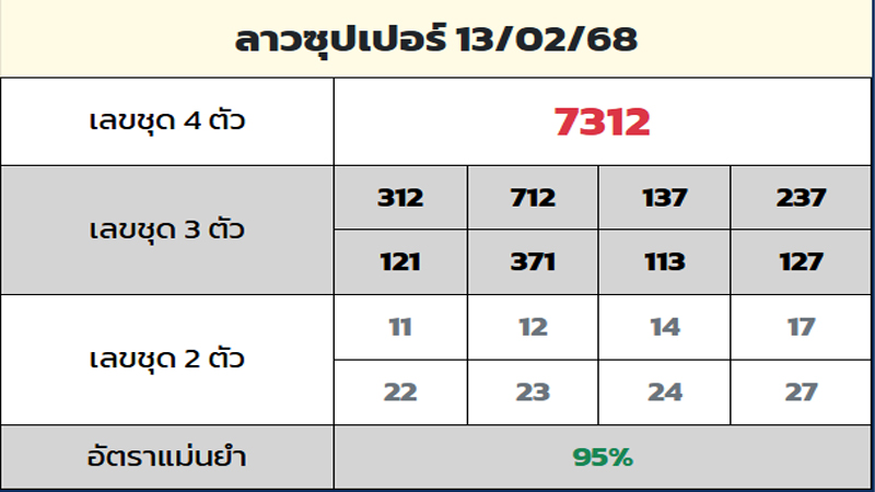 รูปภาพเลขแนวทางหวยลาวซุปเปอร์จากruay.dayของ lekdedonline