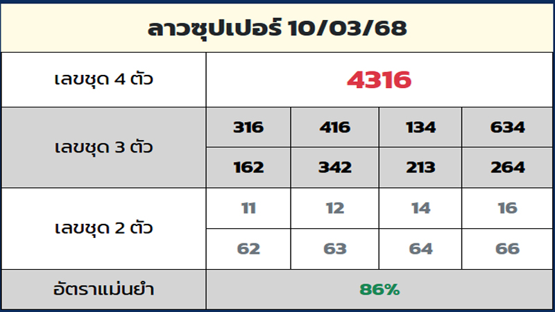 รูปภาพเลขเด็ดหวยลาวซุปเปอร์ruay.dayของ heng99